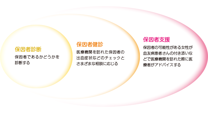 保因者健診の対象はすべての保因者