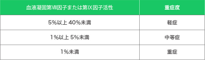 血友病の重症度