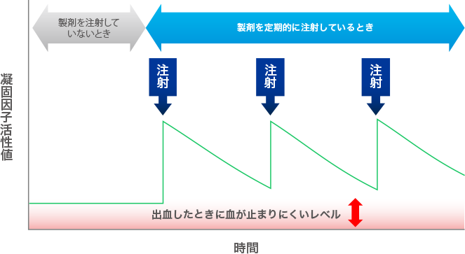 凝固因子活性値の推移(イメージ図)