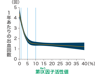 第Ⅸ因子と出血(海外データ)
