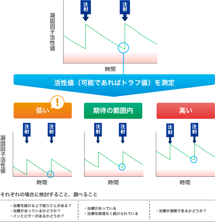 凝固因子活性の測定(イメージ)