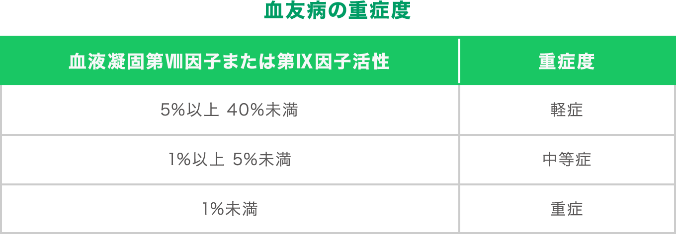 血友病の重症度