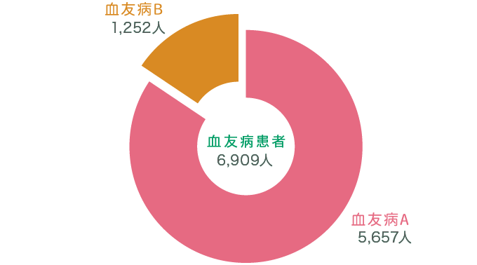 血友病患者6,596人