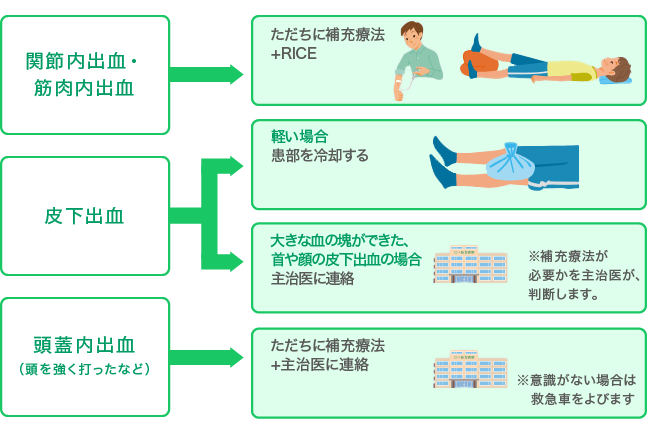目に見えない出血のときの対処