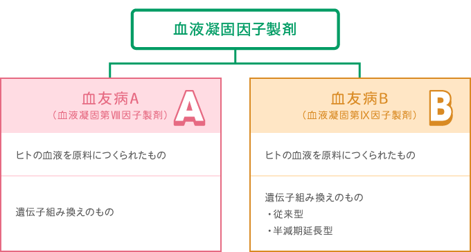 治療薬の種類