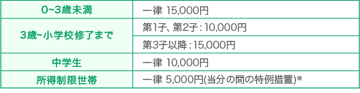手当月額