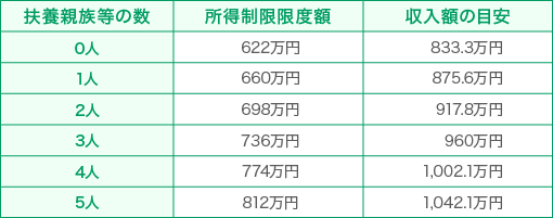 所得制限限度額