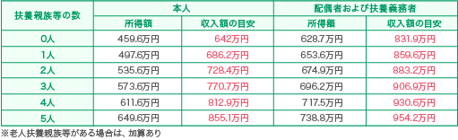 所得制限限度額