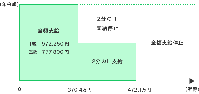 20歳前傷病による障害基礎年金の所得制限（1人世帯 扶養家族なしの場合）