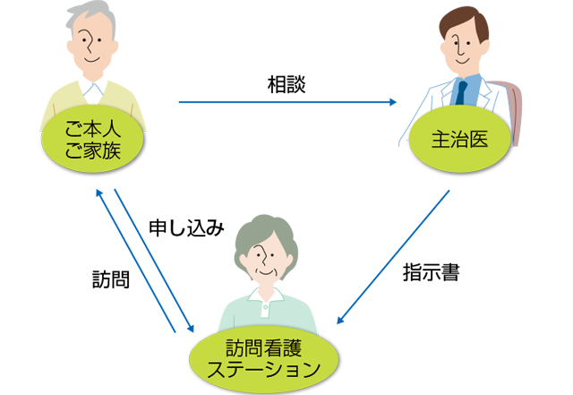 医療保険を利用する場合