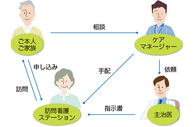 介護保険を利用する場合