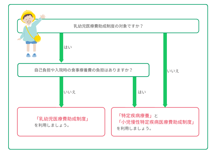小児血友病患者さんの医療費助成に関するフローチャート