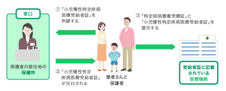 図　利用方法