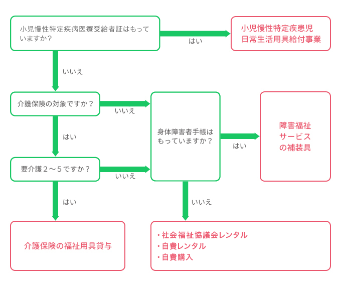 福祉用具を手に入れる方法（車いすの例）
