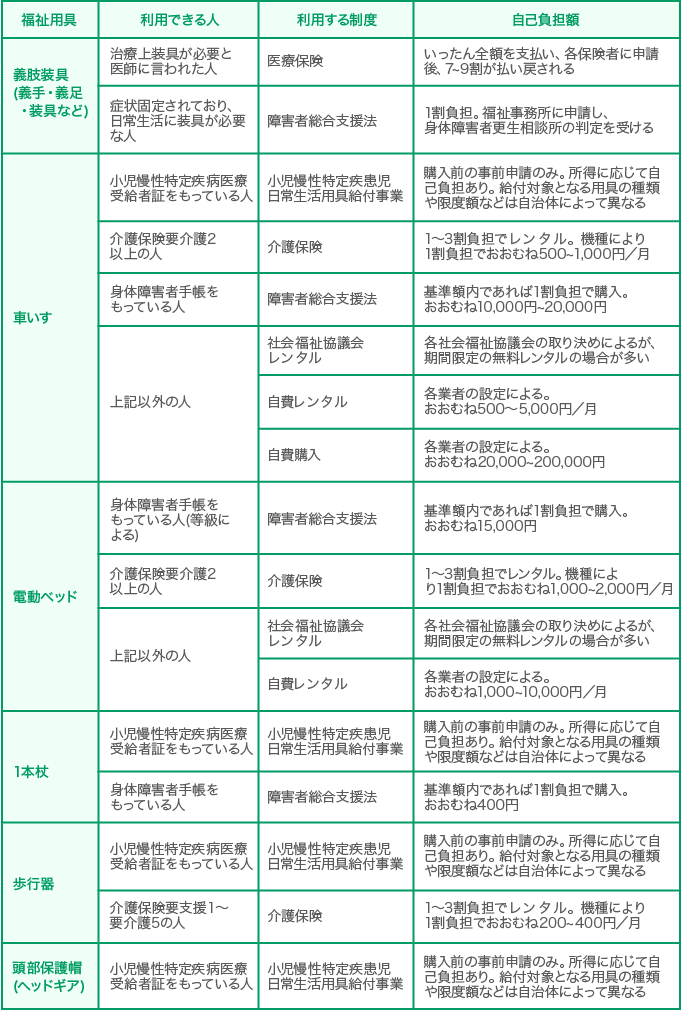 福祉用具を手に入れるための制度や自己負担の例
