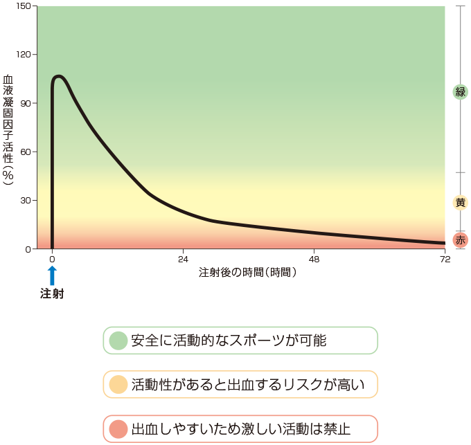 あなたの活性値は何色の範囲でしょうか？