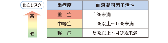 血液凝固因子の活性と重症度