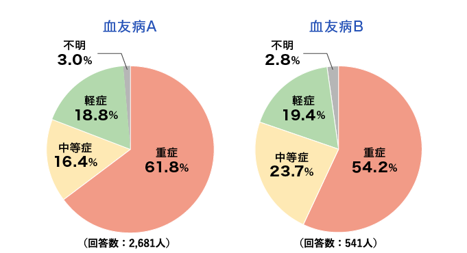 血友病の重症度割合（%）