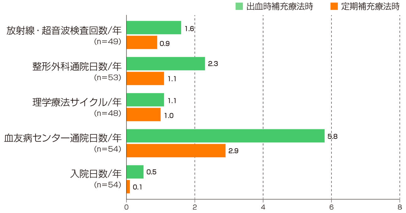 成人血友病患者における出血時補充療法と定期補充療法の効果