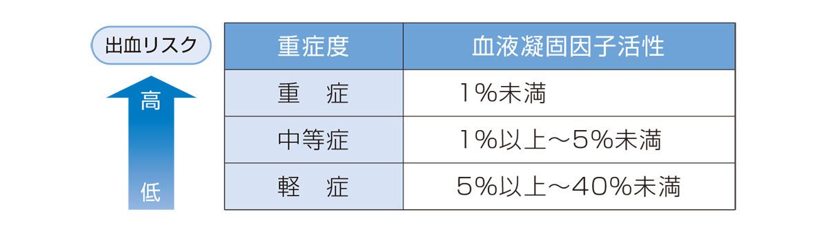 血液凝固因子の活性と重症度の表