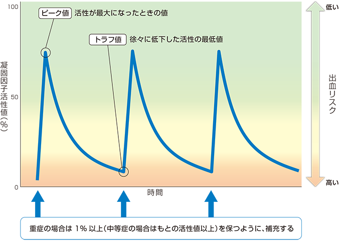規則的に凝固因子製剤を注射したときの凝固因子活性の推移