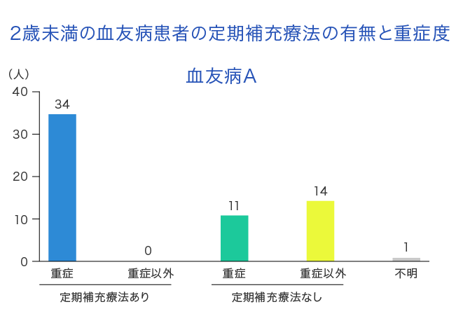 血友病Aの重症度別の定期補充療法開始年齢の分布