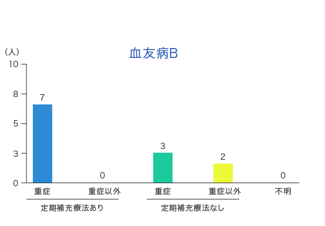 血友病Bの重症度別の定期補充療法開始年齢の分布