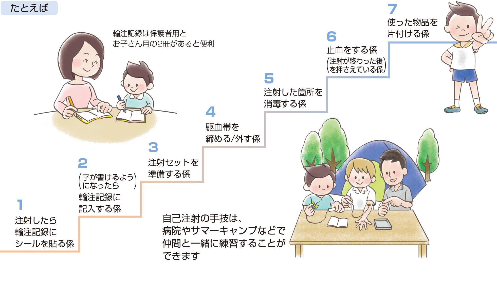 自己注射・自己管理ができるようになるためのステップの図
