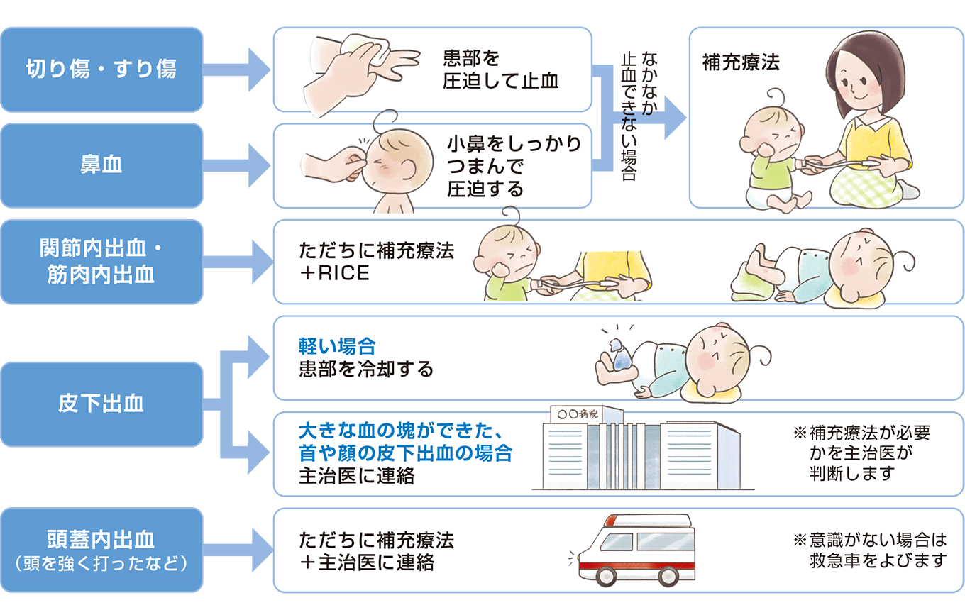 乳幼児期によくみられる出血に対する手当
