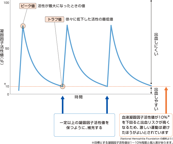 規則的に凝固因子製剤を注射したときの凝固因子活性の推移