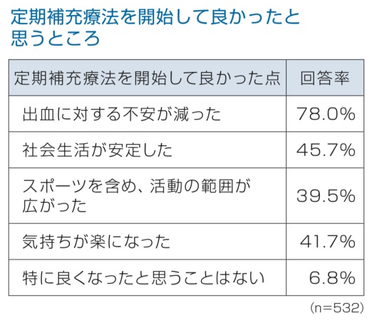 定期補充療法を開始してよかったと思うところアンケート結果
