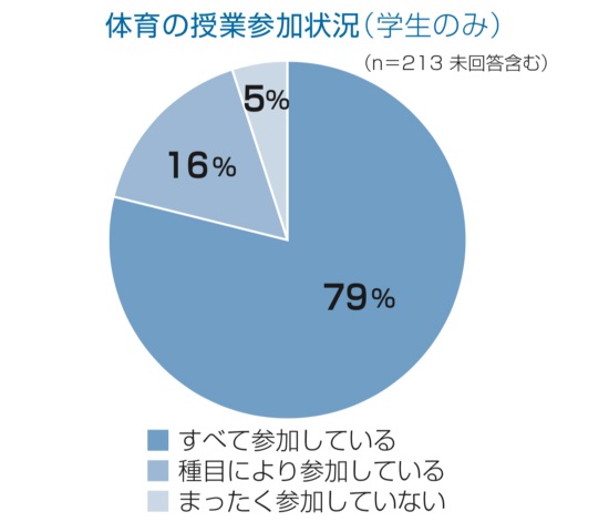 体育の授業参加状況（学生のみ）の円グラフ