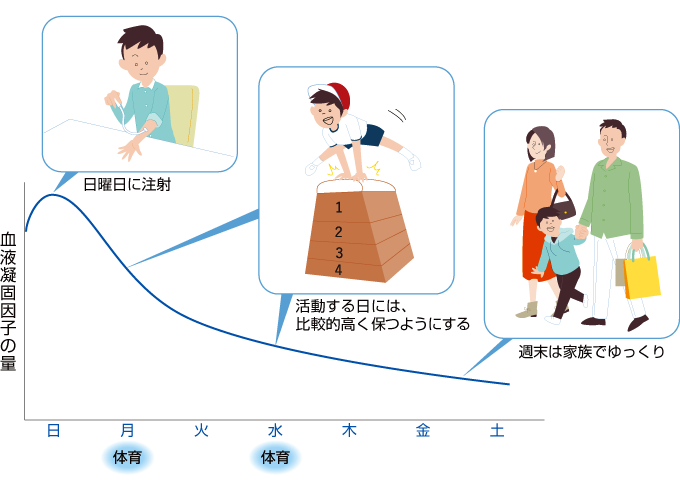 1週間での血液凝固因子の量のグラフ