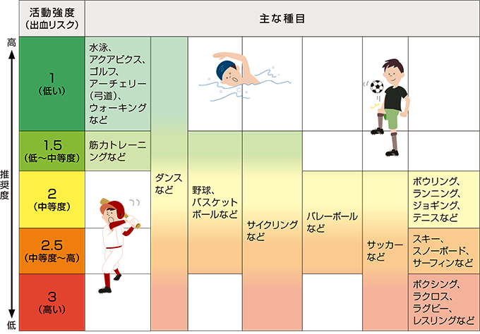 スポーツ種目別の活動強度と出血リスクの表