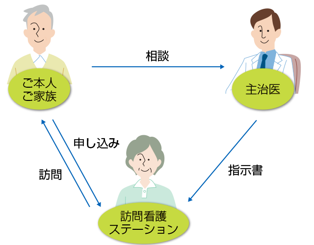 医療保険の場合