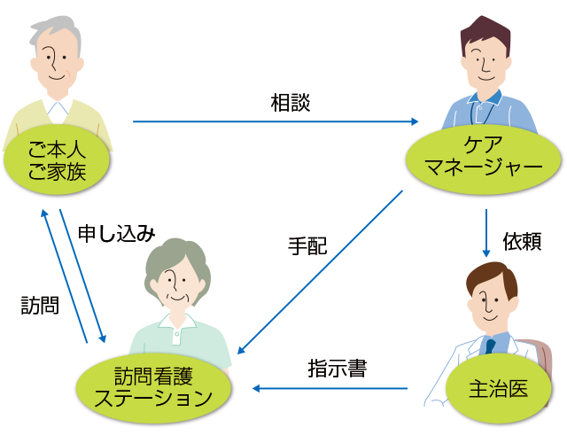 介護保険の場合