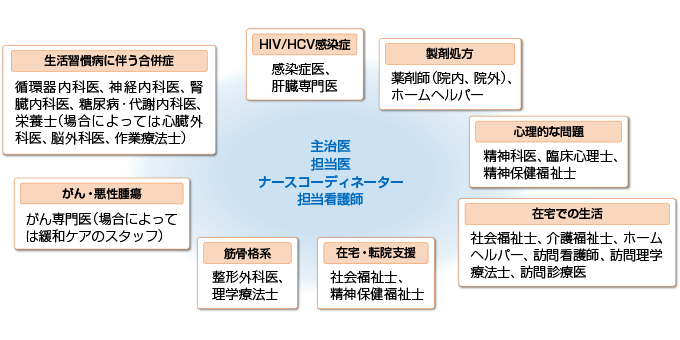 中高年の血友病患者さんが抱える課題と関わる職種