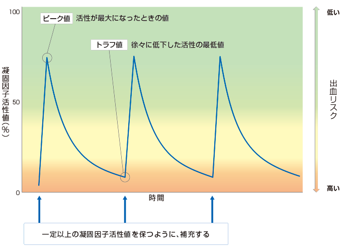 規則的に凝固因子製剤を注射したときの凝固因子活性の推移グラフ